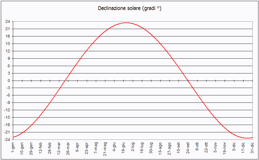 Declinazione solare