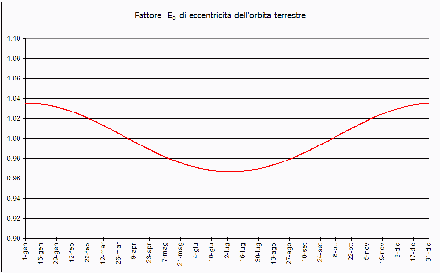 Fattore di eccentricità dell'orbita terrestre